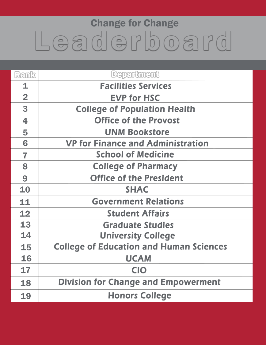 Change for Change Leaderboard