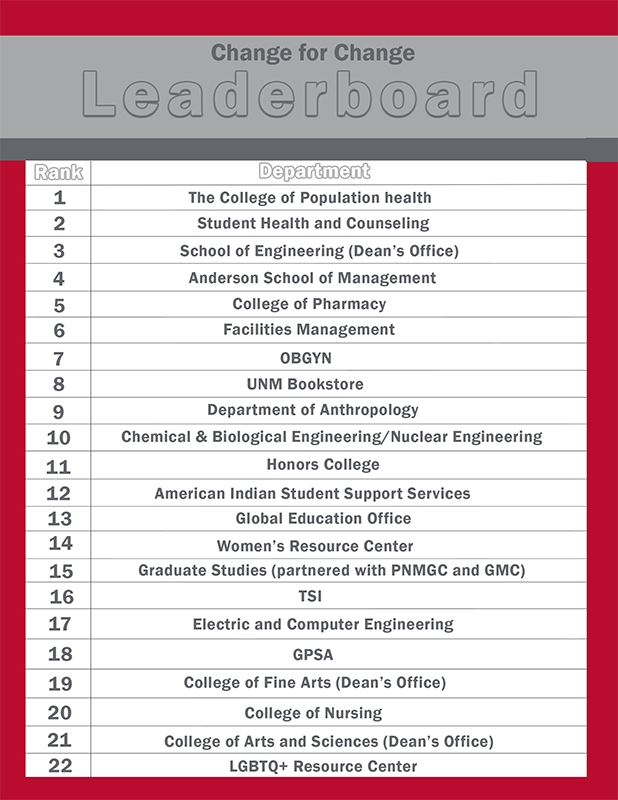 Change for Change Leaderboard